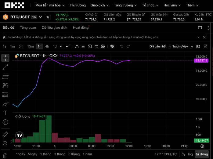 Bitcoin tăng vọt lên 72 . 000 USD ngày 8 - 4 , Triển vọng thị trường tiền số ra sao? - Ảnh 1. Bitcoin tăng vọt lên 72 . 000 USD ngày 8 - 4 , Triển vọng thị trường tiền số ra sao? - Ảnh 1.
