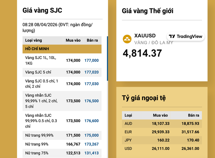 Giá vàng SJC tăng mạnh 4 , 5 triệu đồng / lượng ngày 8 - 4: Kinh tế Việt Nam - Ảnh 3.