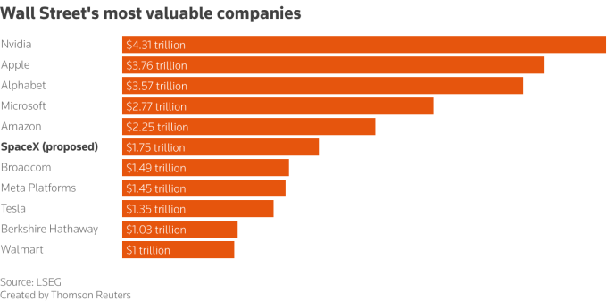 Mức định giá dự kiến của SpaceX so với các công ty vốn hóa lớn nhất của Mỹ. Đồ họa: Reuters