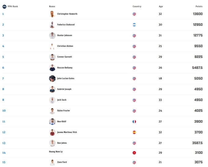 Bảng thứ bậc PPA Tour tính đến ngày 9/4/2026.