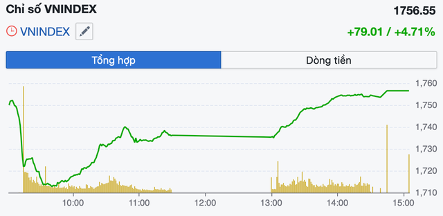 VN-Index bứt phá nhờ lực cầu lan tỏa, kỳ vọng hướng tới mốc 1.850 điểm- Ảnh 1.