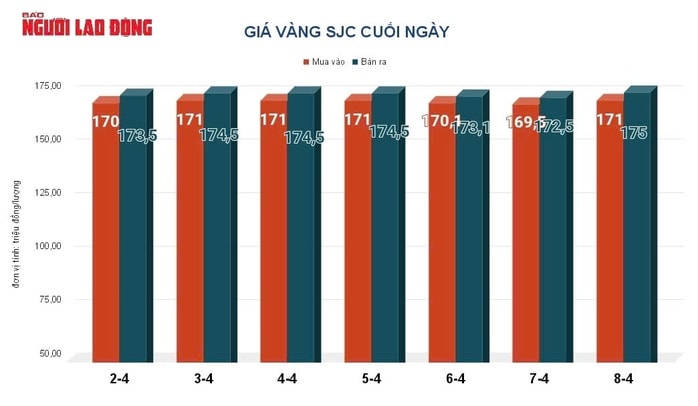 Giá vàng hôm nay, 9-4: Đảo chiều giảm sâu - Ảnh 2.