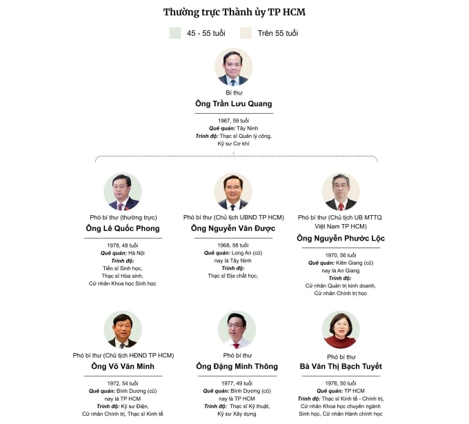 Thường trực Thành ủy TP HCM gồm 7 thành viên. Đồ họa: Khánh Hoàng