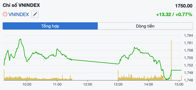 Dòng tiền lan tỏa, VN-Index giữ đà tăng nhờ cổ phiếu dầu khí- Ảnh 1.