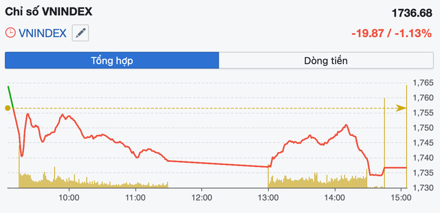 VN-Index rung lắc, nên giữ hàng, canh nhịp giảm để mua thêm- Ảnh 1. VN-Index rung lắc, nên giữ hàng, canh nhịp giảm để mua thêm- Ảnh 1.