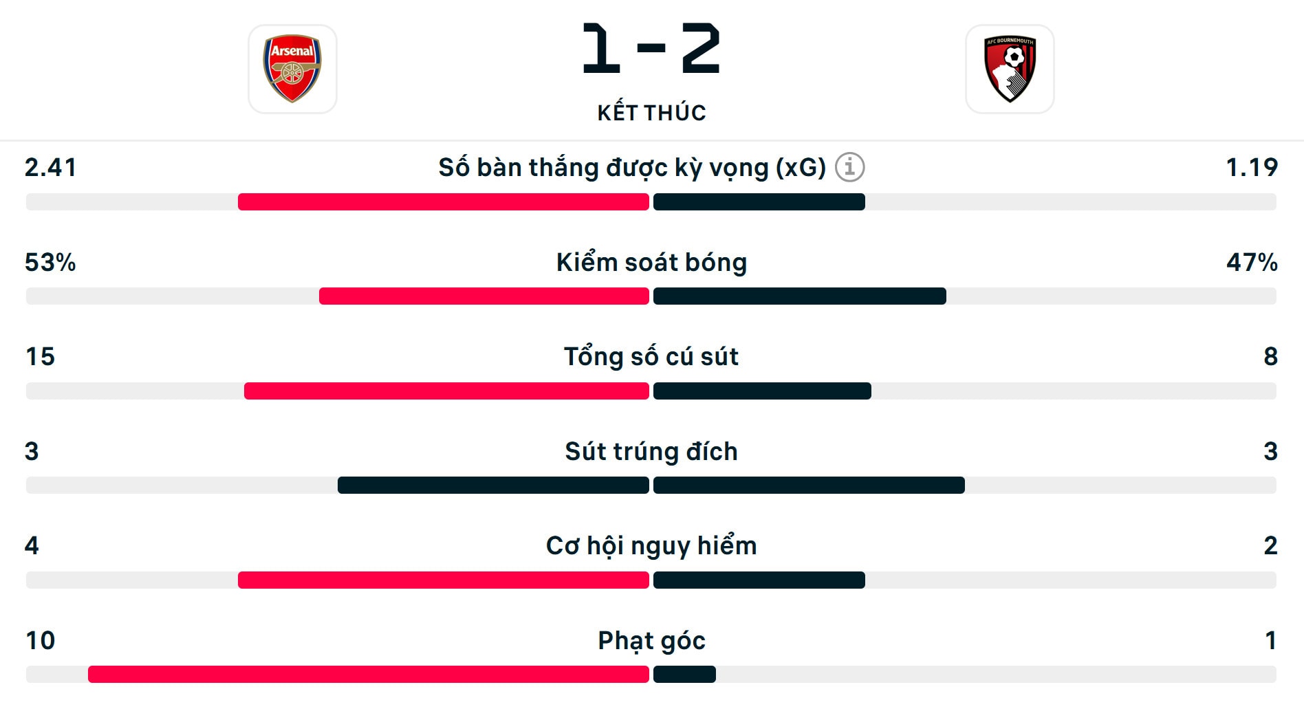 Số liệu thống kê Arsenal 1-2 Bournemouth.