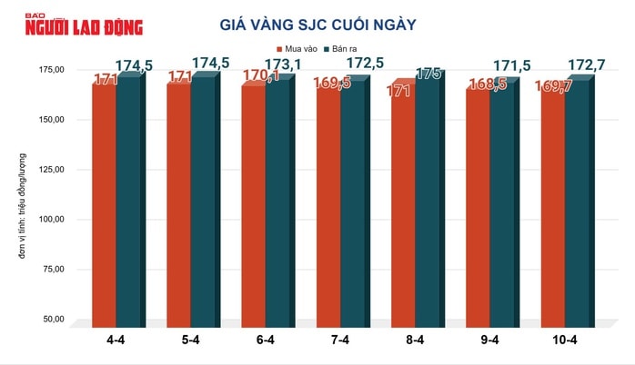 Giá vàng hôm nay, 11-4: Đảo chiều lao dốc  - Ảnh 2.