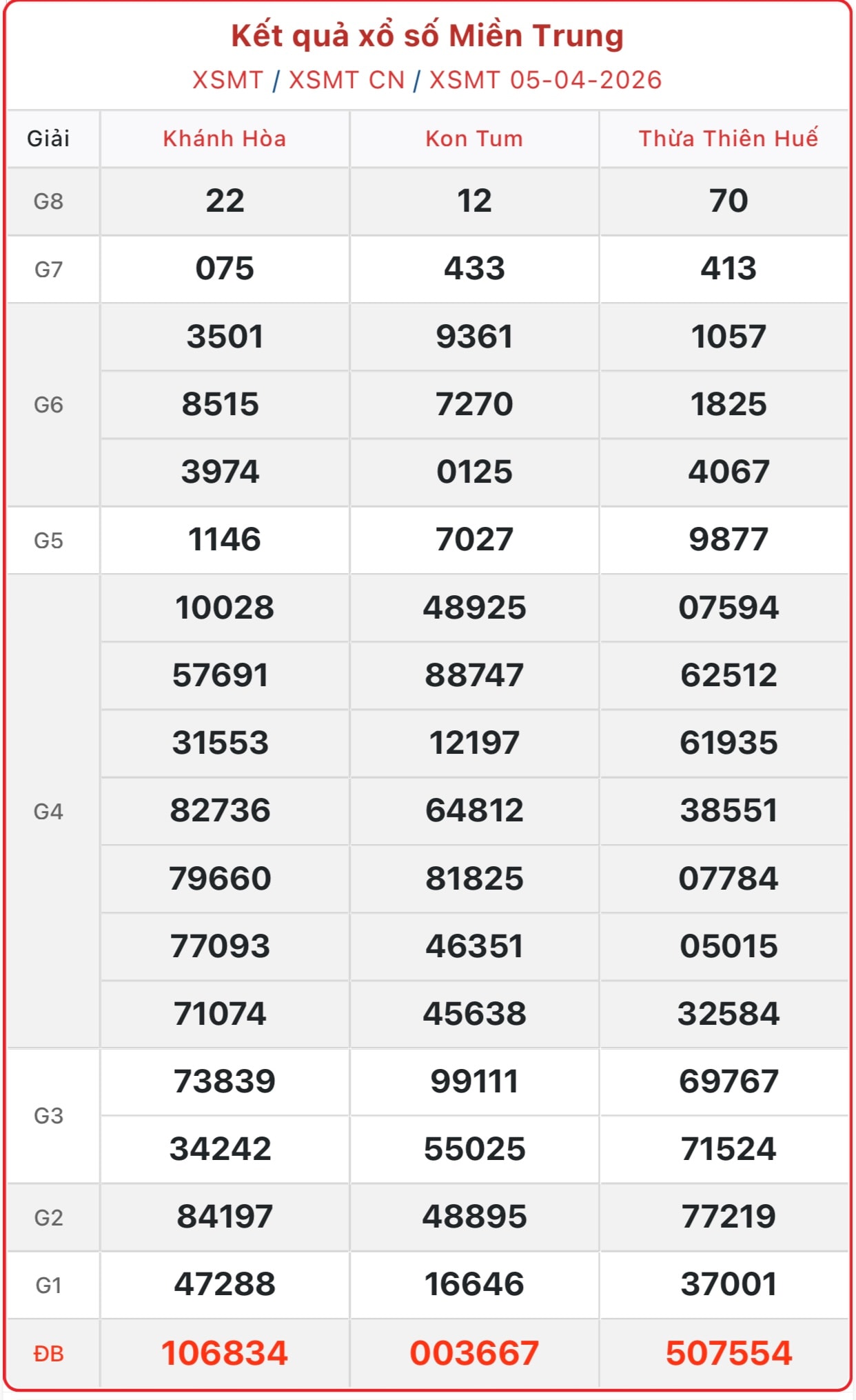 Kết quả xổ số miền Trung hôm nay ngày 11/4/2026 - XSMT 11/4- Ảnh 7. Kết quả xổ số miền Trung hôm nay ngày 11/4/2026 - XSMT 11/4- Ảnh 7.