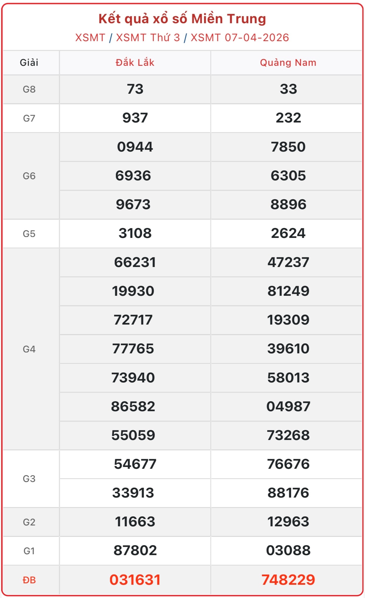 Kết quả xổ số miền Trung hôm nay ngày 11/4/2026 - XSMT 11/4- Ảnh 5. Kết quả xổ số miền Trung hôm nay ngày 11/4/2026 - XSMT 11/4- Ảnh 5.