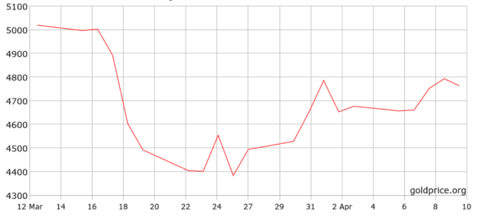 Diễn biến giá vàng thế giới trong một tháng qua. Đồ thị: Goldprice