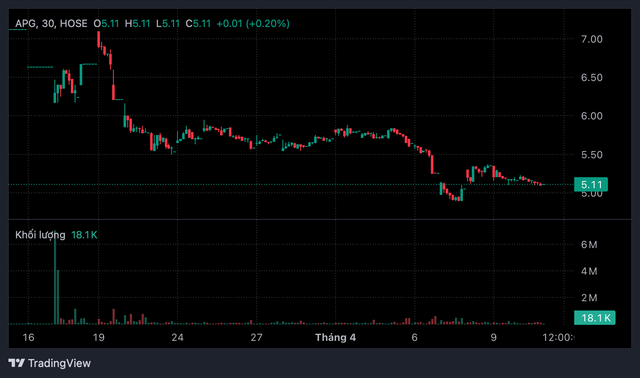 Chứng khoán APG bị phạt vì vi phạm công bố thông tin, cổ phiếu vào diện cảnh báo- Ảnh 1.