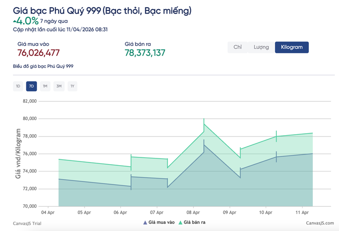 Dự báo giá bạc Ancarat và Phú Qúy SBJ tuần tới 2026 - Ảnh 3.
