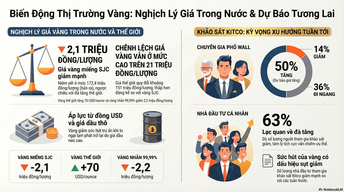 Giá vàng hôm nay 12-4: Vàng miếng SJC giảm khá mạnh, ngược dòng giá thế giới - Ảnh 1.