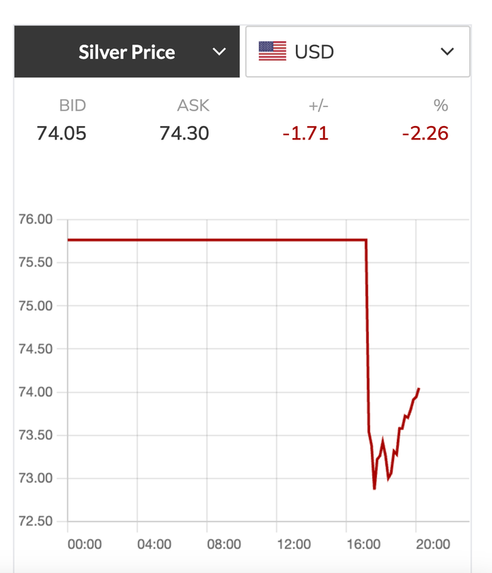 Giá bạc hôm nay 13 - 4 giảm sâu khi giá dầu thô và USD tăng vọt - Ảnh 2.