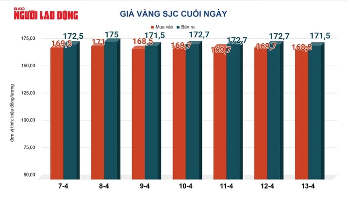 Giá vàng hôm nay, 14-4: Bật tăng mạnh mẽ - Ảnh 2.