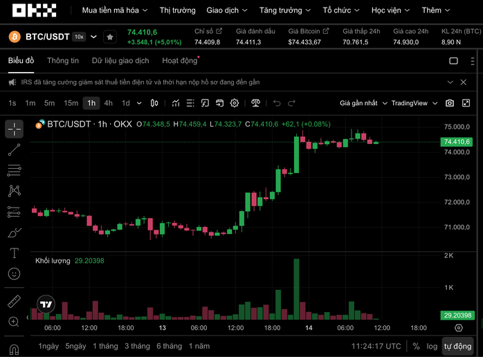 Thị trường tiền số hôm nay, 14-4: Bitcoin tăng sốc - Ảnh 1.