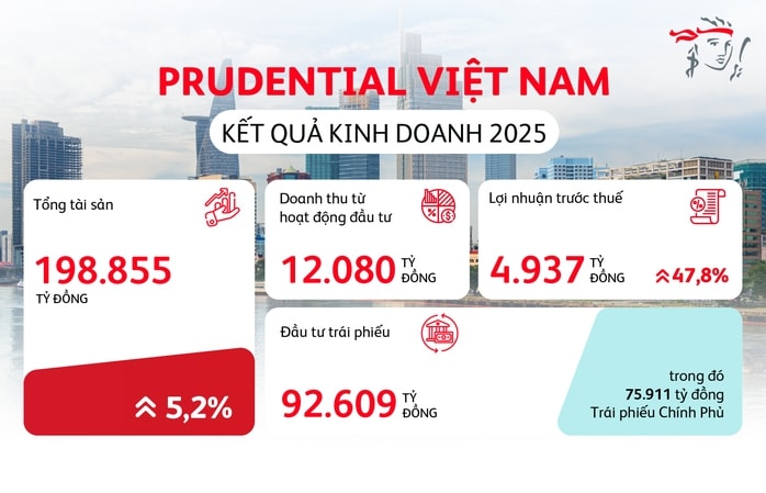Prudential Việt Nam chi trả 16.489 tỉ đồng quyền lợi bảo hiểm - Ảnh 1.