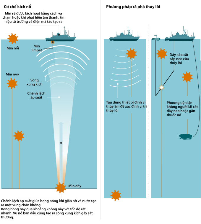 Cơ chế kích nổ của thủy lôi và phương pháp rà phá. Đồ họa: WSJ