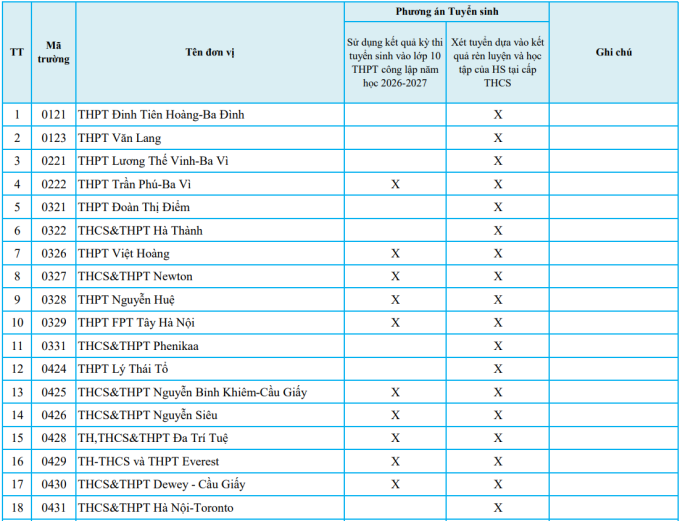 Gần 90 trường tư ở Hà Nội tuyển sinh lớp 10 bằng học bạ