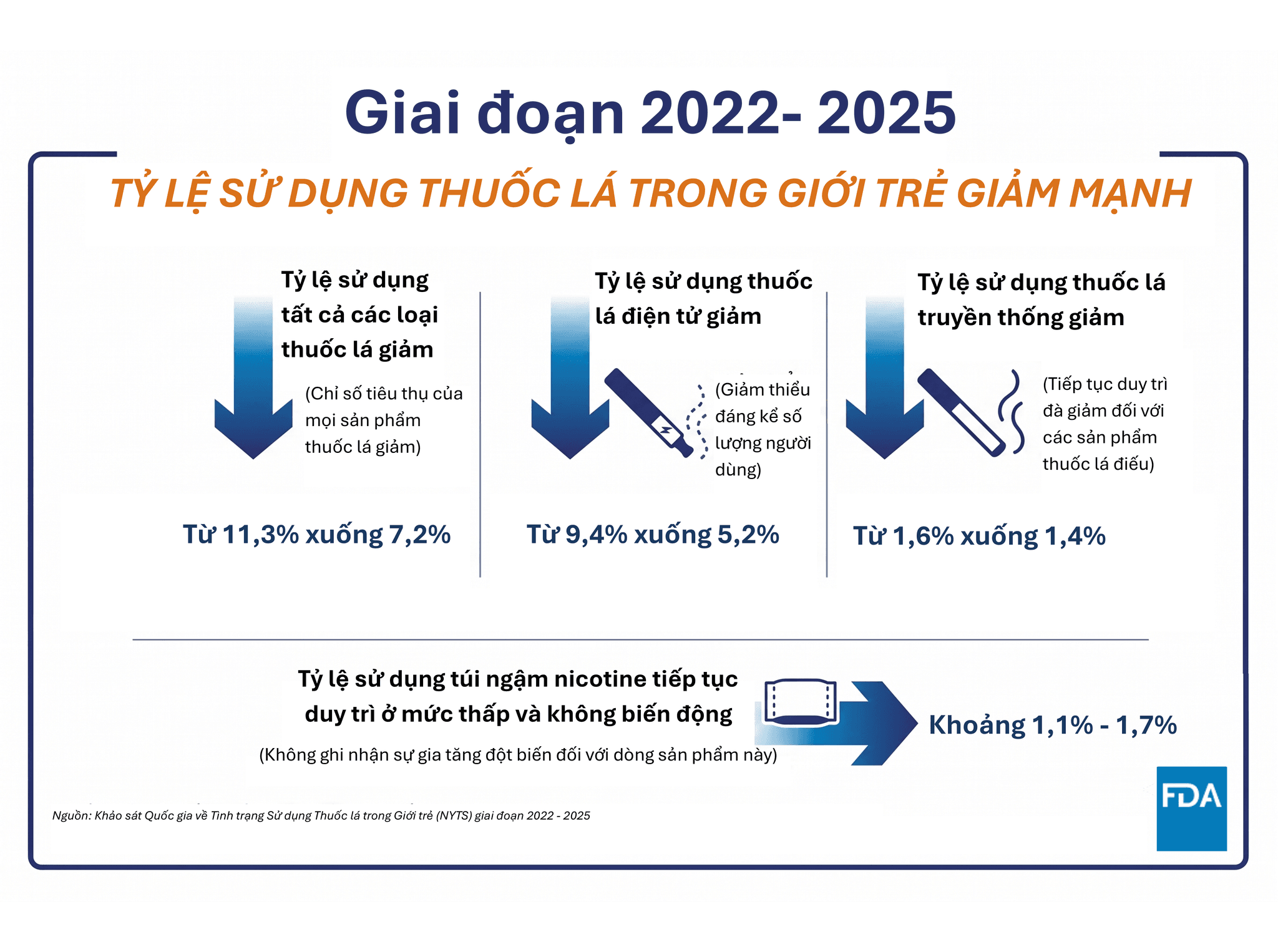 Tỷ lệ giới trẻ sử dụng thuốc lá tại Mỹ liên tục giảm trong giai đoạn năm 2022-2025