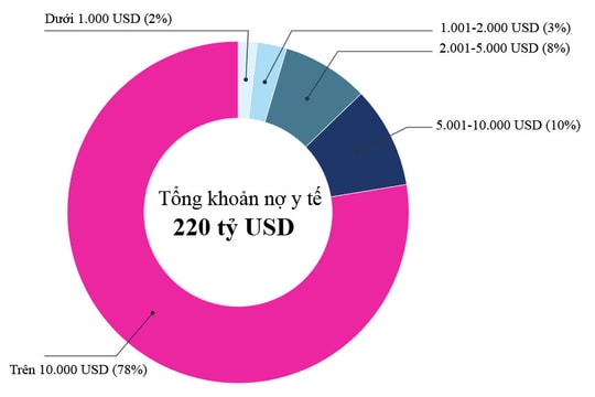 Phá sản vì viện phí ở Mỹ cao ngất ngưởng