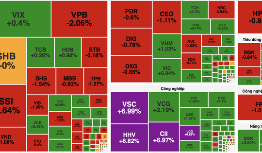 VN-Index bật tăng nhờ VIC, nhóm bất động sản vừa và nhỏ bứt phá