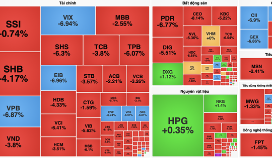 VN-Index mất hơn 42 điểm, áp lực bán lan rộng toàn thị trường