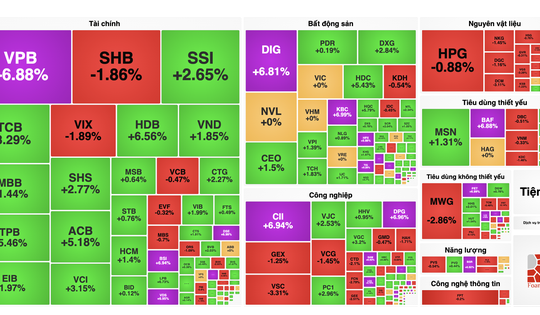 VPB tăng kịch trần, cổ phiếu "vua" dẫn dắt VN-Index tăng gần 20 điểm