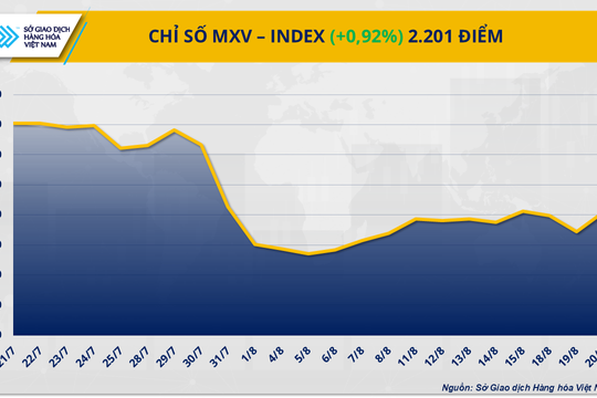 Giá dầu và cà-phê bứt phá, chỉ số MXV-Index ‘thoát’ vùng 2.100 điểm