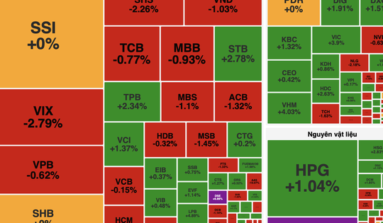 VN-Index rung lắc mạnh, bứt phá ngoạn mục cuối phiên nhờ nhóm bất động sản và Vingroup