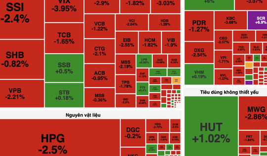 VN-Index mất gần 10 điểm, cổ phiếu công nghệ và bất động sản ngược dòng