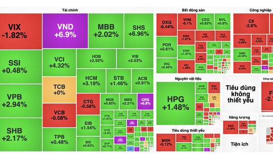 VN-Index vượt mốc 1.680 điểm trước kỳ nghỉ lễ
