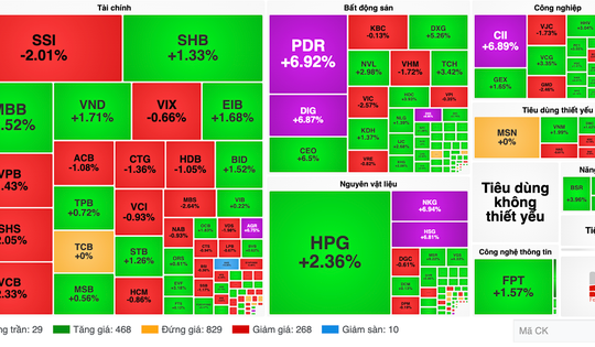 Thị trường chứng khoán giằng co sau kỳ nghỉ lễ, VN-Index giảm nhẹ