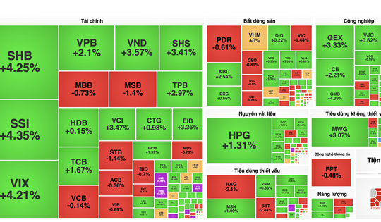 VN-Index "quay xe" tăng điểm vượt mốc 1.680 trong phiên chiều