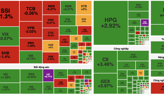 VN-Index bứt phá nhờ nhóm bất động sản, đầu tư công