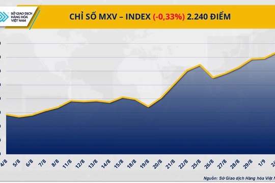 Giá bạc vượt đỉnh 14 năm, giá dầu đảo chiều kéo MXV-Index giảm tốc