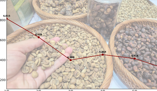 Giá cà phê hôm nay 6-9: Giảm 3 con số, tương lai thế nào?