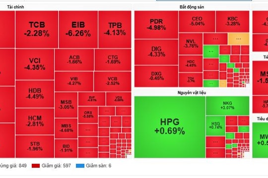 Chứng khoán giảm sâu phiên đầu tuần, VN-Index mất gần 28 điểm