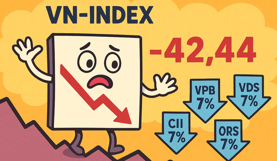 VN-Index lao dốc hơn 42 điểm, khối ngoại "bắt đáy" gần 1.000 tỉ đồng