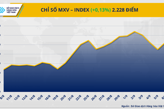 Giá hàng hóa nguyên liệu thế giới nối dài đà phục hồi