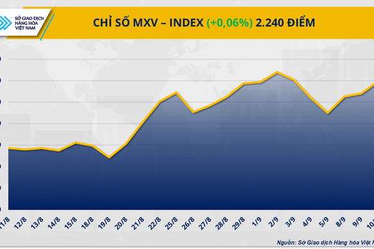Thị trường hàng hóa giằng co: Giá bạc đi lên, năng lượng đồng loạt suy yếu