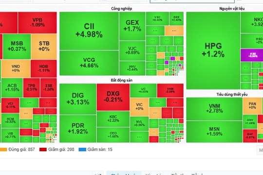 Công nghiệp, thép và bất động sản dẫn sóng thị trường chứng khoán sáng 12/9