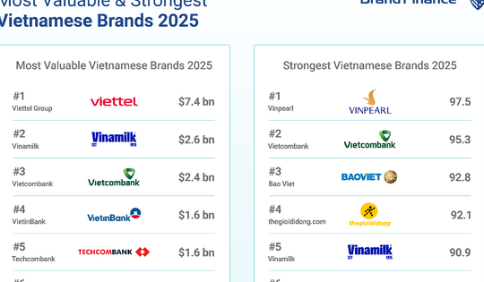 Brand Finance vinh danh Vietcombank là ngân hàng có giá trị thương hiệu lớn nhất Việt Nam