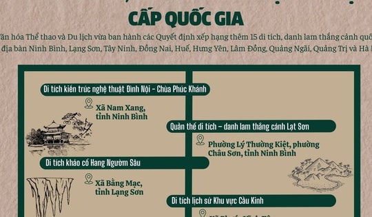 Thêm 15 di tích, danh thắng được xếp hạng cấp quốc gia