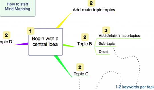 Sơ đồ tư duy giúp ích gì trong việc học ngoại ngữ?