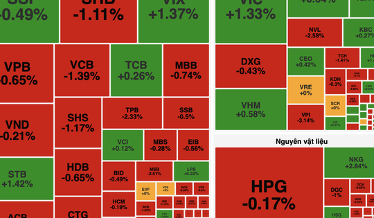 Khối ngoại bán ròng hơn 1.500 tỷ đồng, VN-Index giảm gần 6 điểm