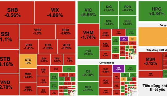 Cổ phiếu ngân hàng bị bán mạnh, VN-Index mất gần 7 điểm