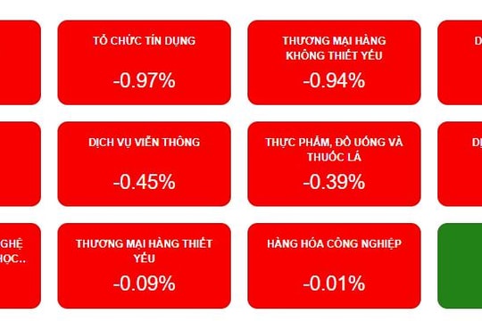 Blue-chip suy yếu, VN-Index lùi về sát mốc 1.655 điểm