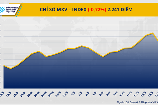 USD phục hồi, dư cung lan rộng: Giá đồng và đường tiếp đà suy yếu