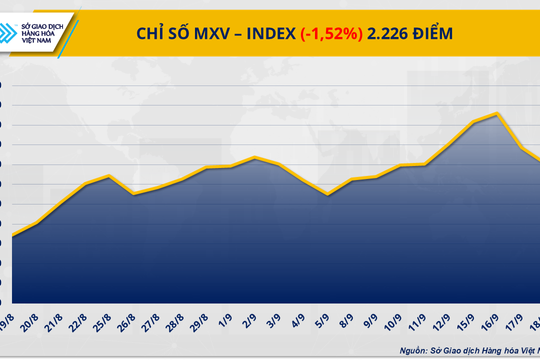 MXV-Index giảm 1,5%: Giá cà phê giảm sâu, giá dầu thô suy yếu